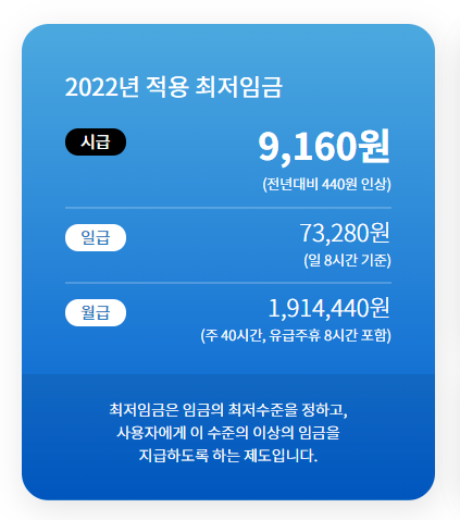  2022년 최저임금, 시급 얼마나 올랐나?