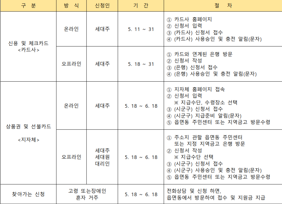  긴급재난지원금 신청방법에 대해 알아봅시다!
