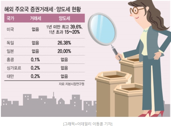 증권거래세 인하 2021년 국내 주식 세금 2