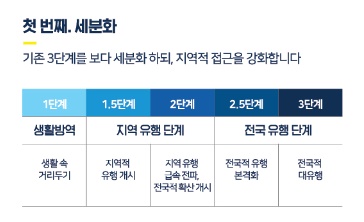  코로나 2단계 격상