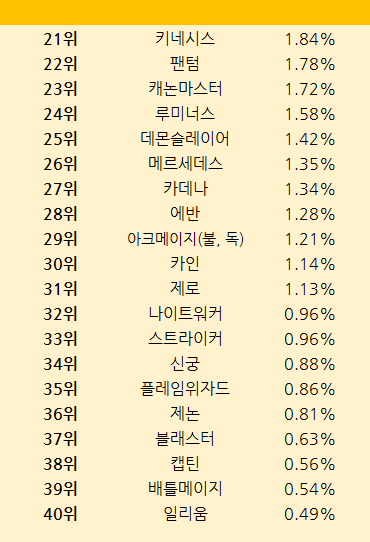 □메이플 직업순위, 직업추천 Top 3 : 2021년 6월 알아보기□