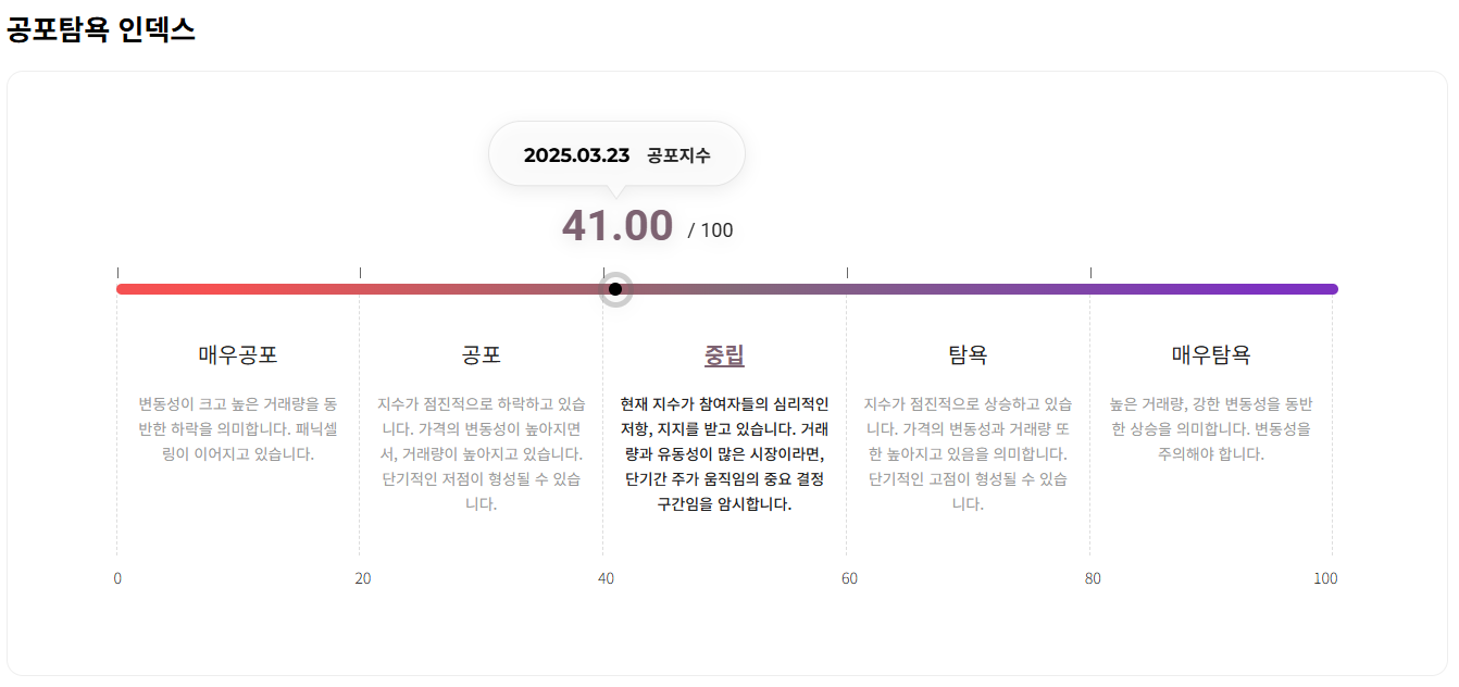 비트코인 탐욕지수 3월 23일 2025