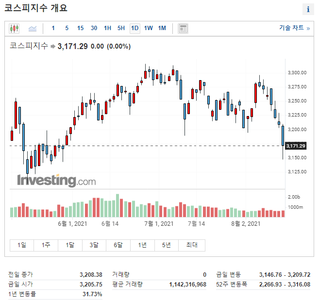 2021년-8월-16일-코스피-일봉차트