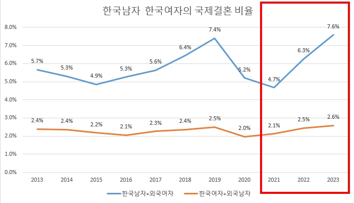한국남자-국제결혼-비율