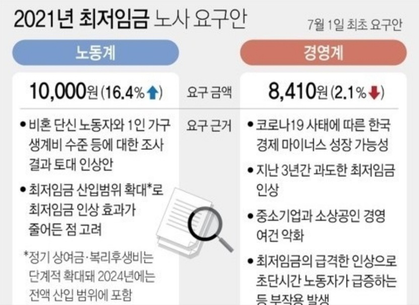  2021 최저임금 1만원 vs 8천410원