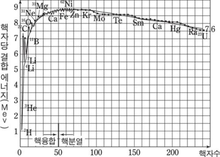핵융합 발전도 있다.