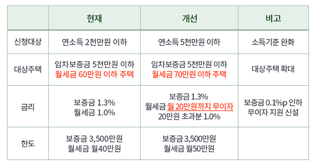  청년 주거비 부담 낮추고 맞춤형 주택공급 늘린다(청년특별대책-월세 한시 특별지원·월세 무이자 대출 신설…‘청년우대형 청약통장’ 가입기간 2년 연장)