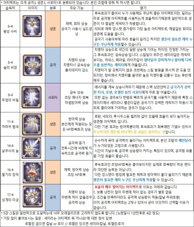  afk 아레나 아티팩트 afk arena 영웅별 추천 아티팩트들 우선순위