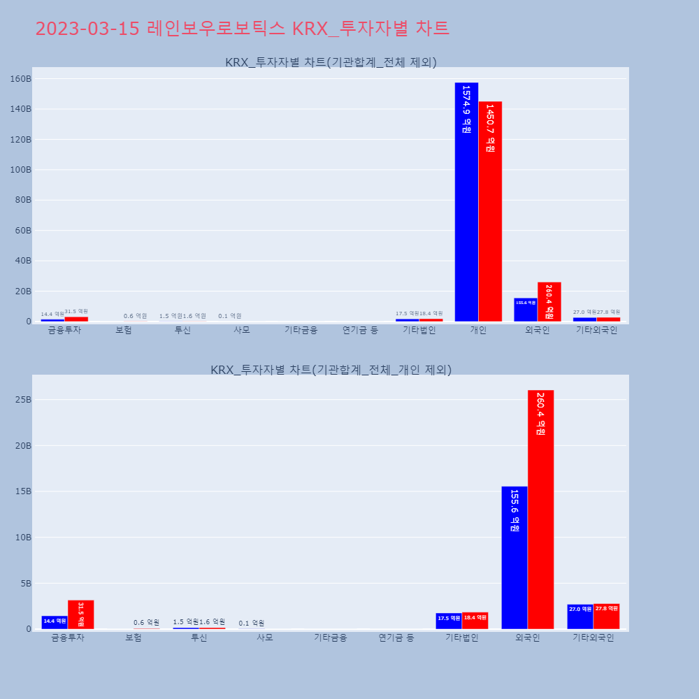 레인보우로보틱스_KRX_투자자별_차트