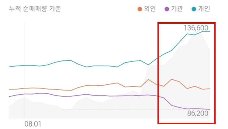 성일하이텍의 투자주체별 매매동향으로&#44; 개인들의 매수세가 매우 강하게 나타나고 있습니다.