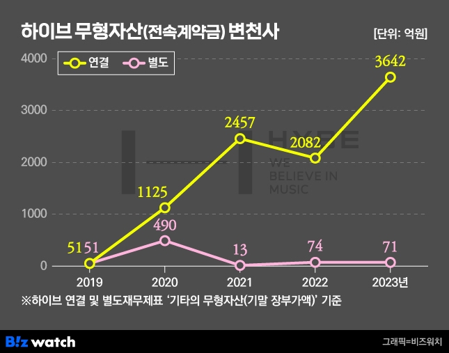 하이브 무형자산 변천사