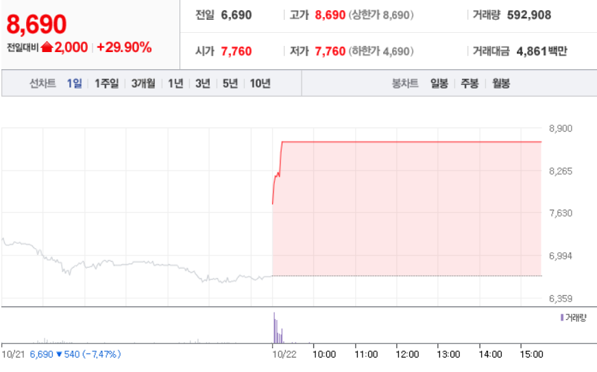  10월 22일 장 중 특징주