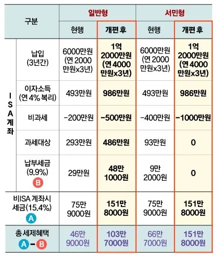 ISA 계좌 2024 개편 사항 정리