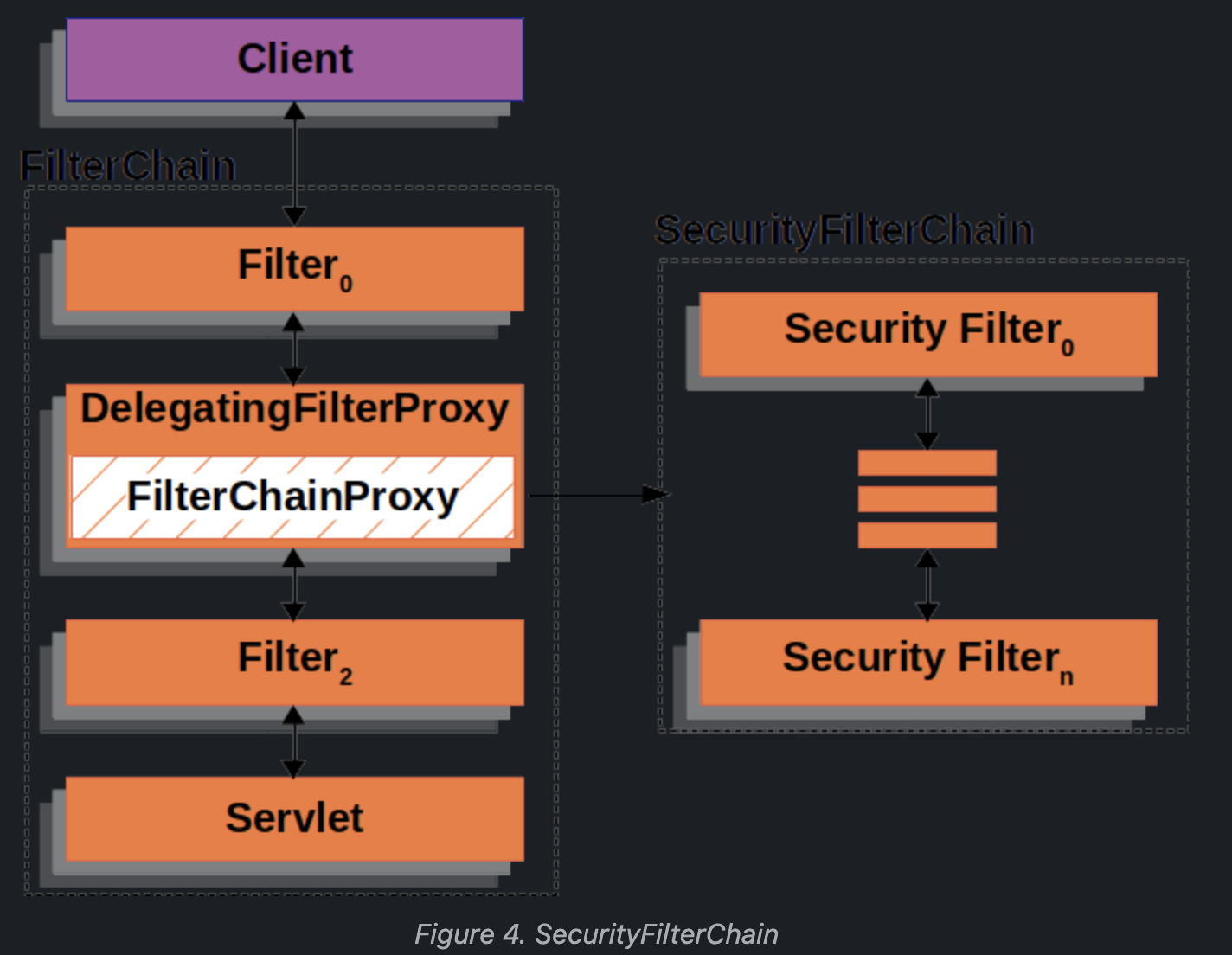 Spring Security - Architecture (Filter)