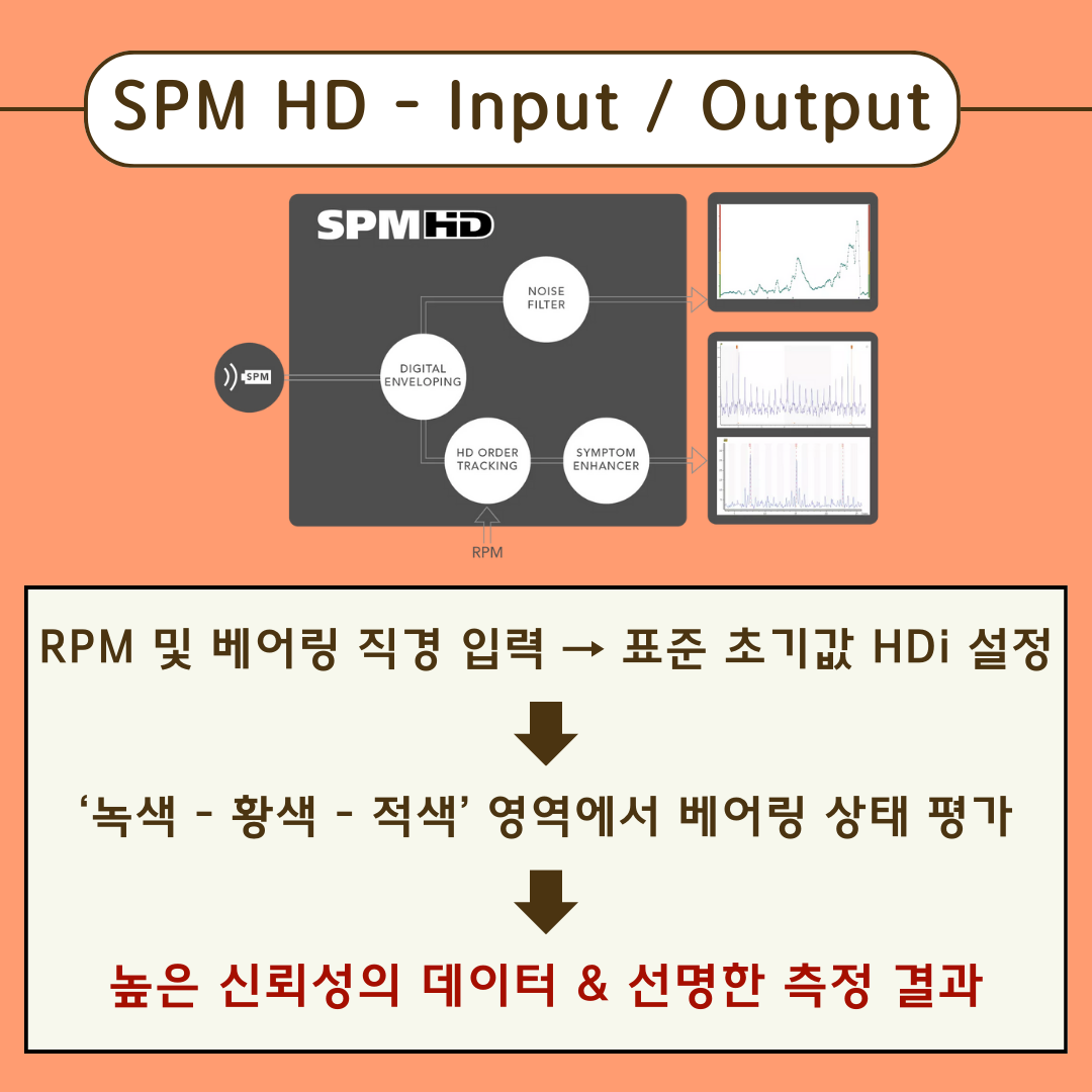 SPM-HD-Input / Output RPM-및-베어링-직경-입력하여-표준-초기값인-HDi-설정 &amp;#39;녹색-황색-적색&amp;#39;-영역에서-베어링-상태-평가 그-결과-높은-신뢰성의-데이터-및-선명한-측정-결과-획득-가능