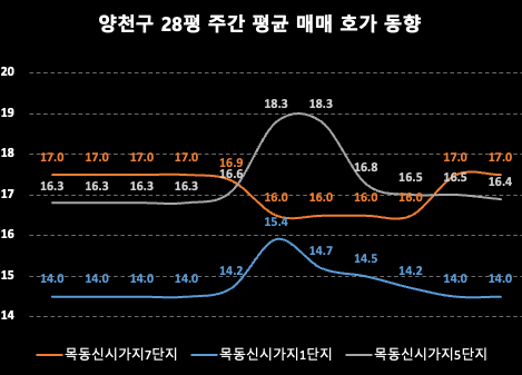 양천구 주간 평균 매매 호가