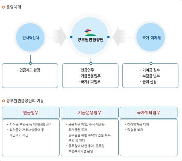 공무원-연금-관리-공단-운영-체계