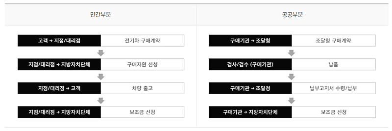 제네시스 GV70 전기차 보조금 신청방법