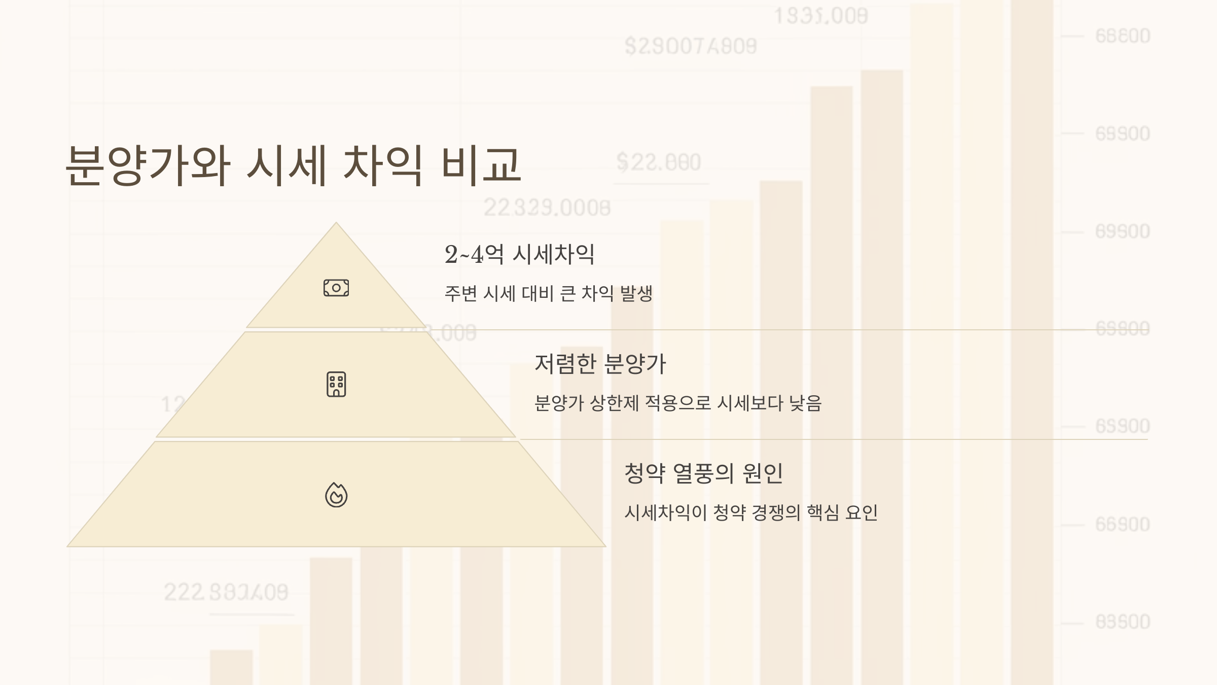 분양가와 시세 차익 비교