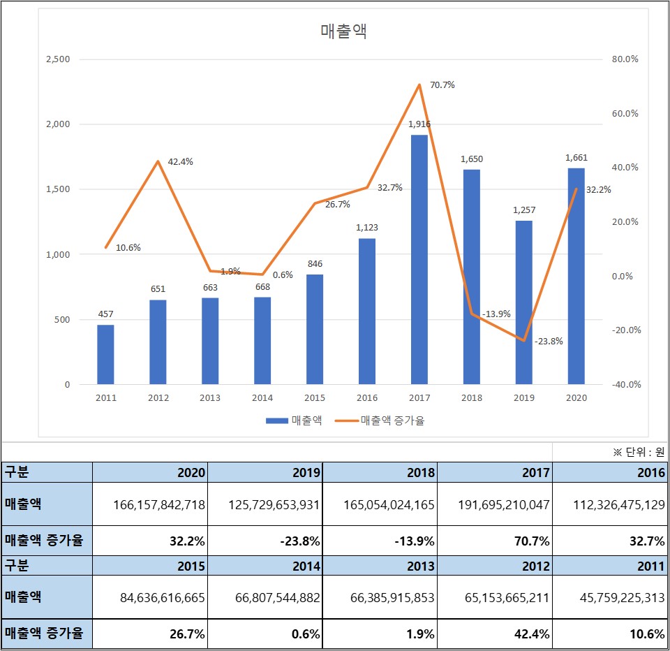 에프에스티 10년 매출액