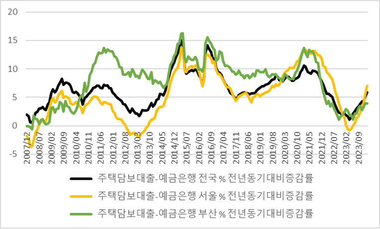 2024 현재 부동산 시장 생각 (여름쯤)