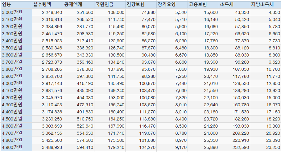 연봉 월급 실수령액 계산기