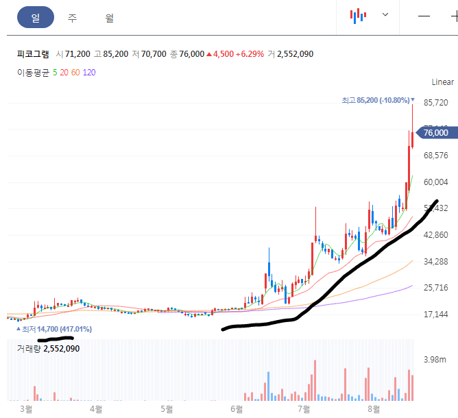 피코그램 일봉 차트