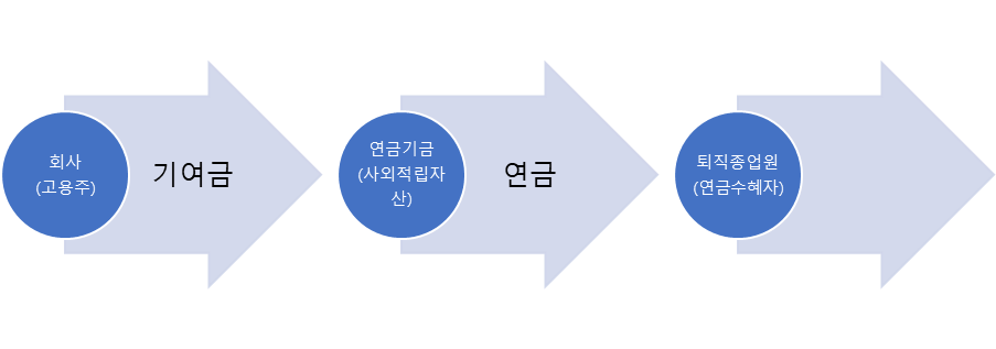  비금융부채-퇴직급여부채