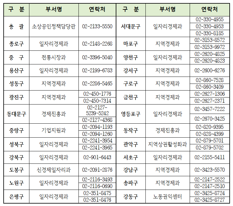 소상공인 지원금 문의 전화번호