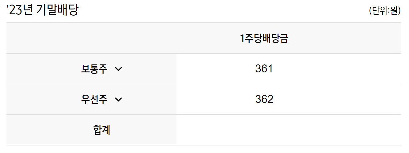 삼성전자 배당금 금액, 보통주, 우선주