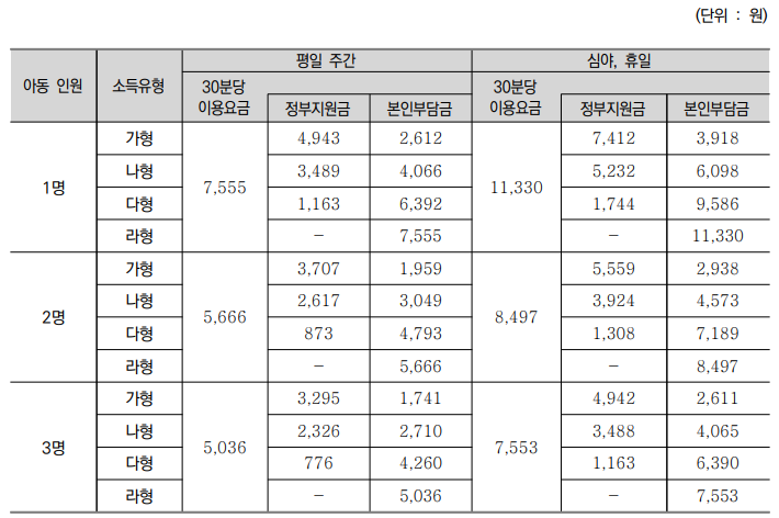 시간제 종합형 돌봄 A형