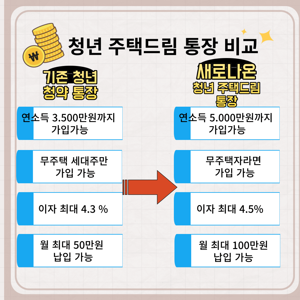 청년 주택드림 통장 비교 설명