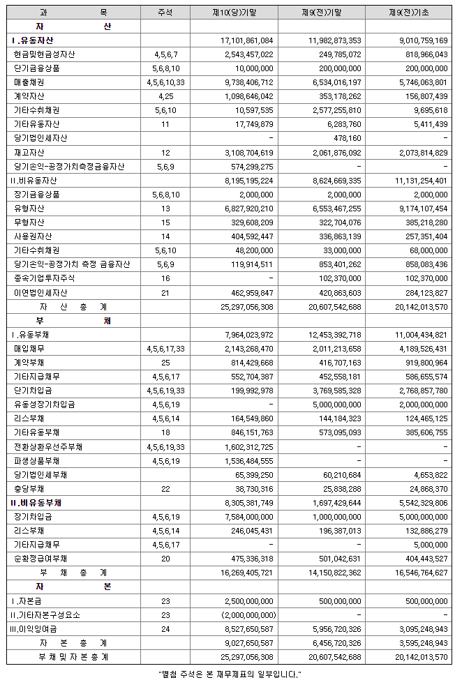 유일로보틱스 재무제표