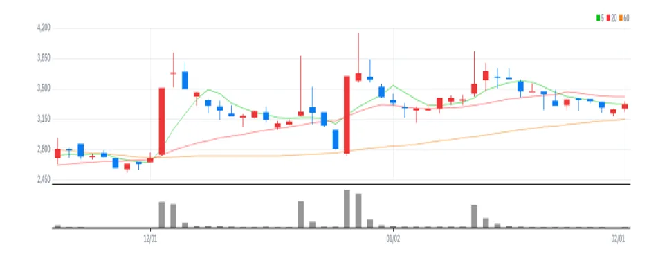 웹스 차트