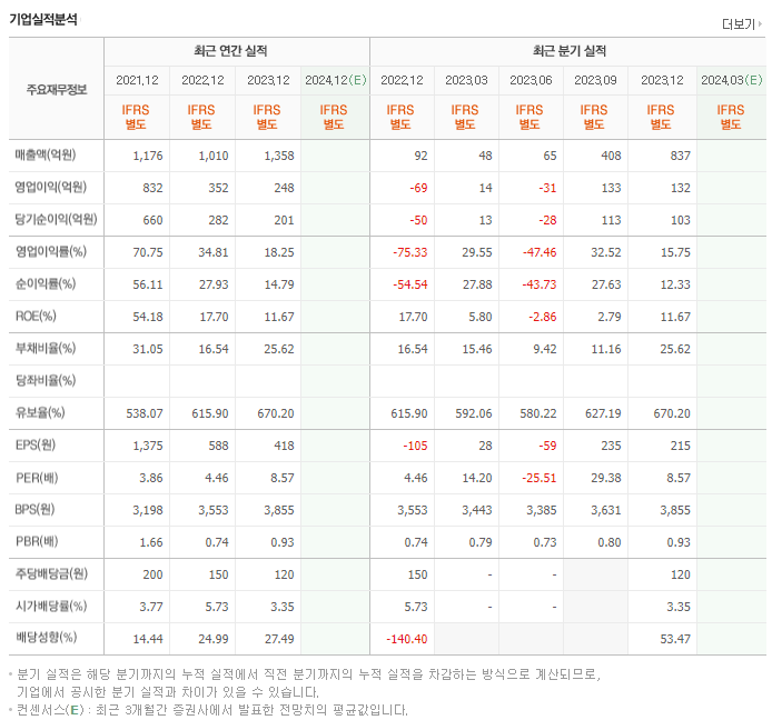 에이티넘인베스트_실적