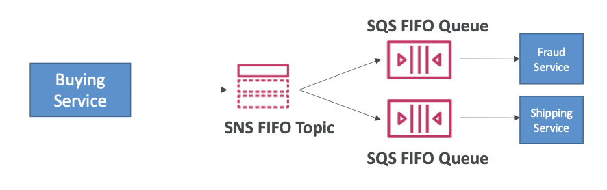 [AWS] AWS Integration & Messaging - SNS + SQS : Fan Out