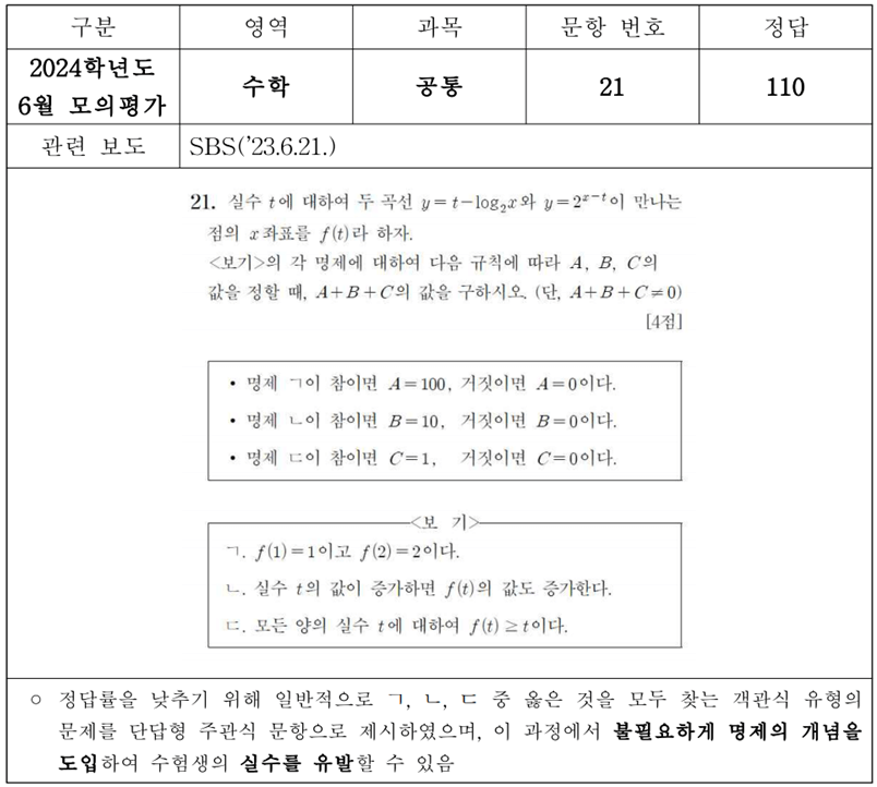 킬러문항-사례-수학-2024-6월-21번