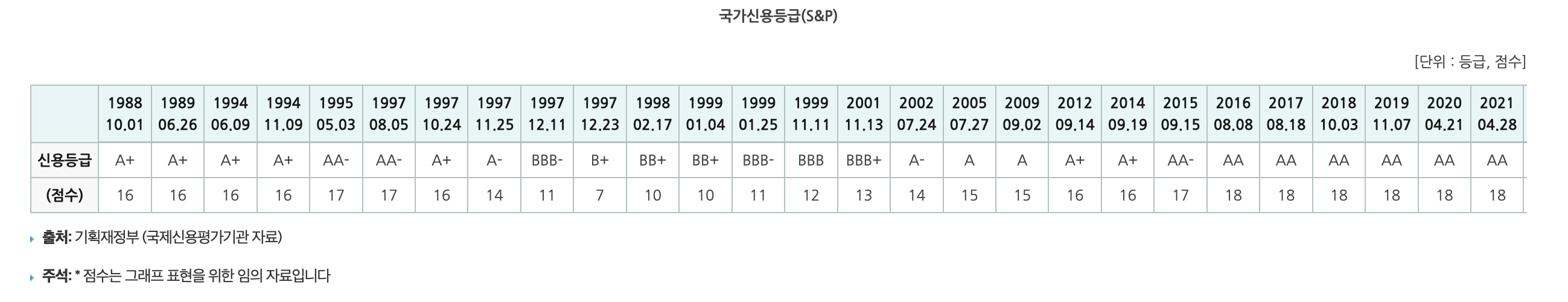 한국국가신용등급
