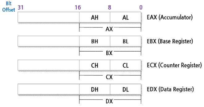  레지스터(Register) 개념, 종류