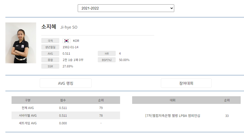 프로당구 2021-22 시즌, 소지혜 당구선수 LPBA투어 경기지표