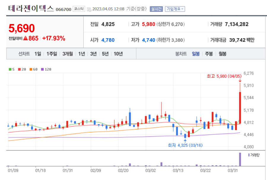 테라젠이텍스 일봉 차트