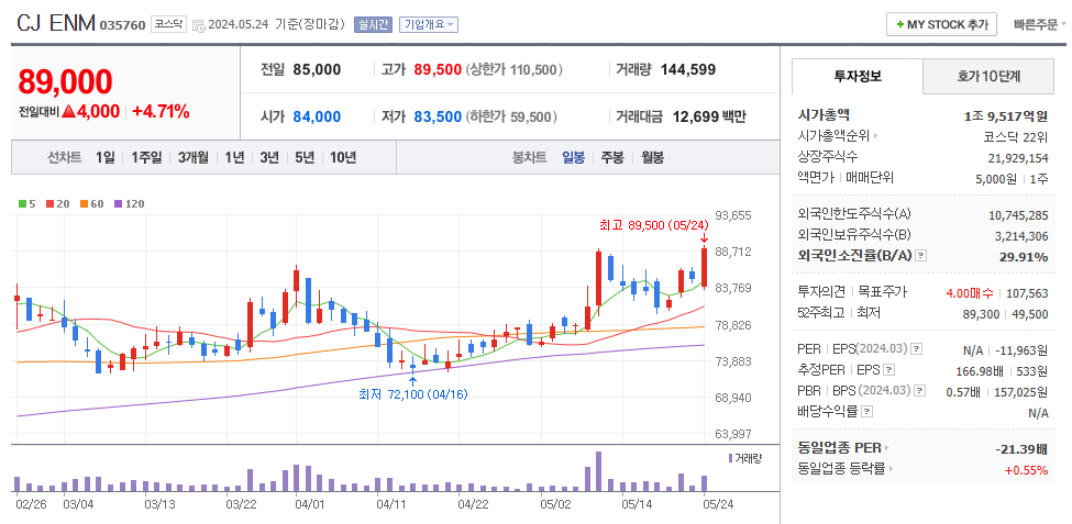 CJ ENM 일봉차트