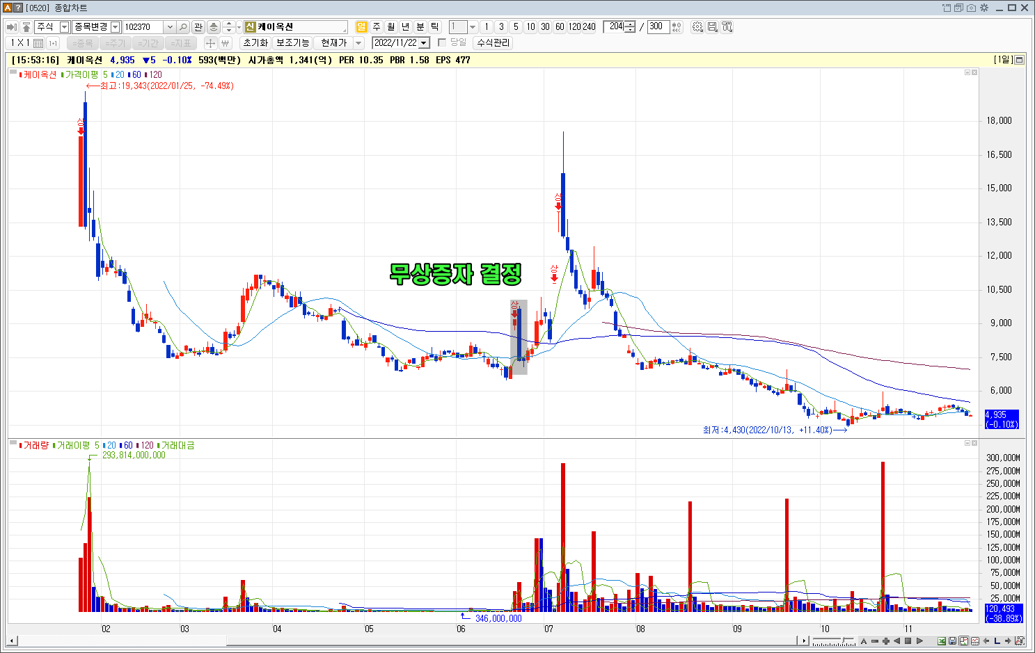 2022년 케이옥션 주가흐름