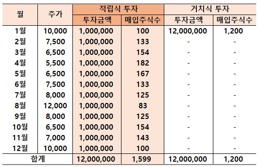 투자 시뮬레이션