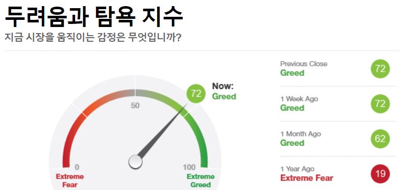  주식 공포지수 & S&P500지수 & 버핏지수를 활용한 투자방향 준비하기