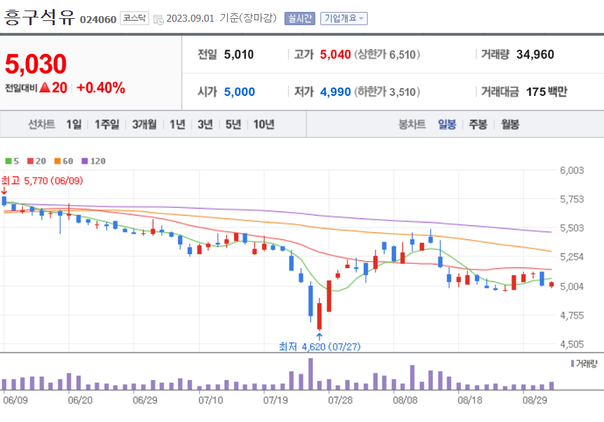 흥구석유 주가