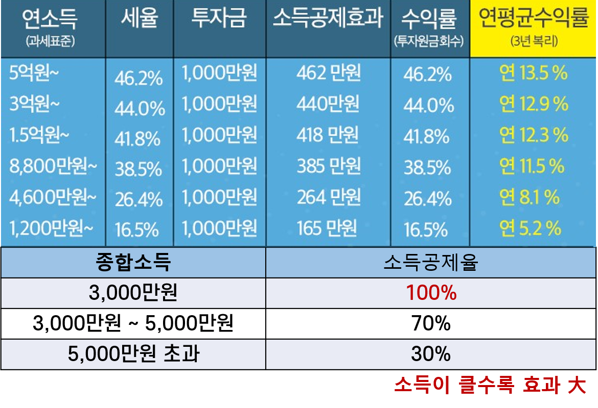 비과세 혜택 재형저축 7년 만기 (feat. 예금금리는 무엇) 3