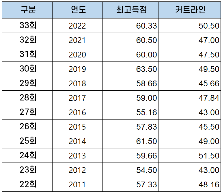 감정평가사 2차 합격률과 시험과목