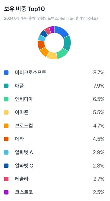 미국의 대표적인 배당주