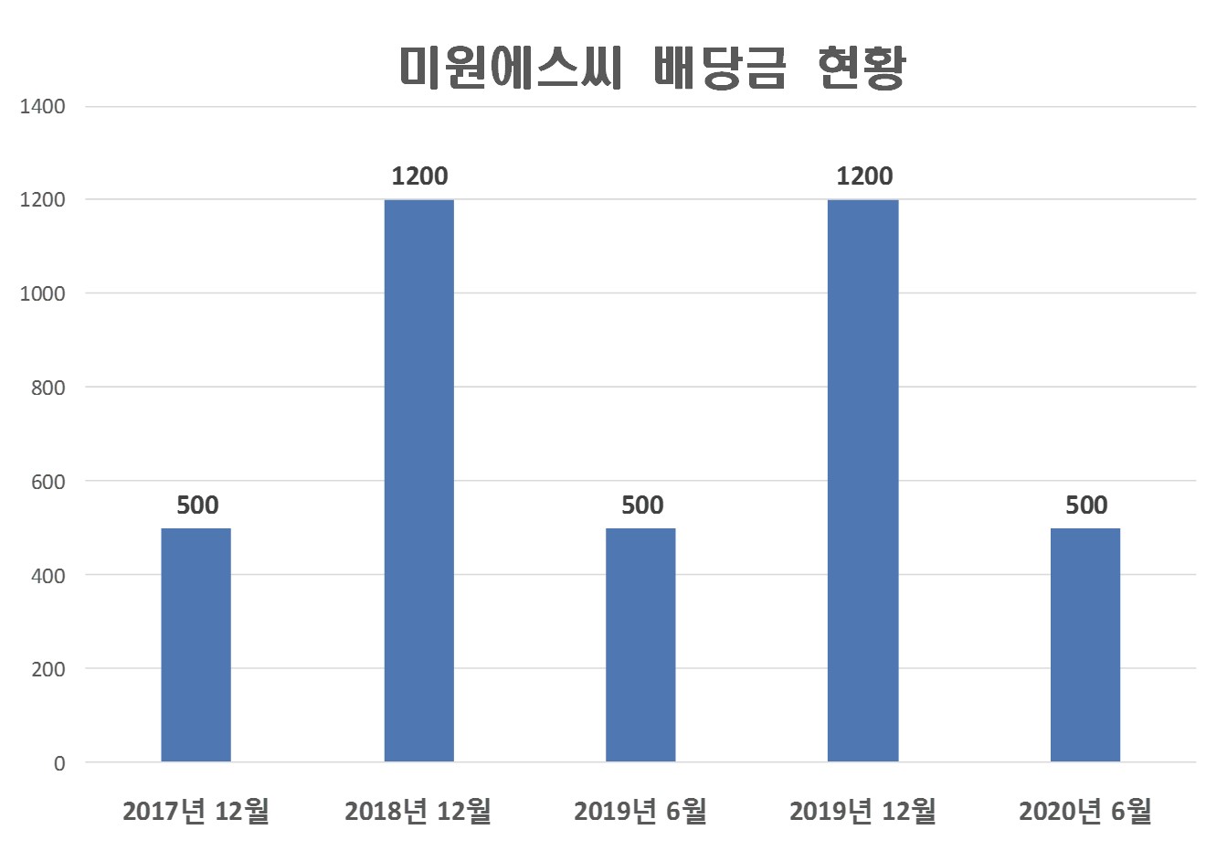  미원에스씨 배당금